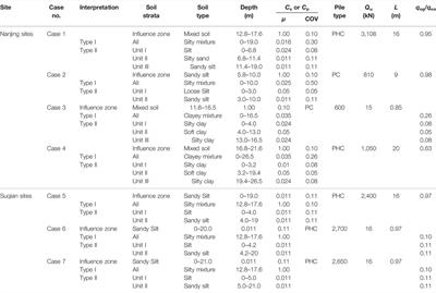 Uncertainty Analysis of Axial Pile Capacity in Layered Soils by the Piezocone Penetration Test